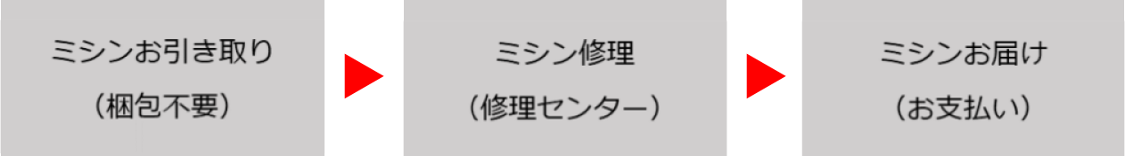 ミシン引き取り修理の流れ