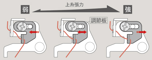 上糸張力補助調整